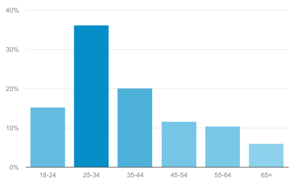 Triphackr Demographics