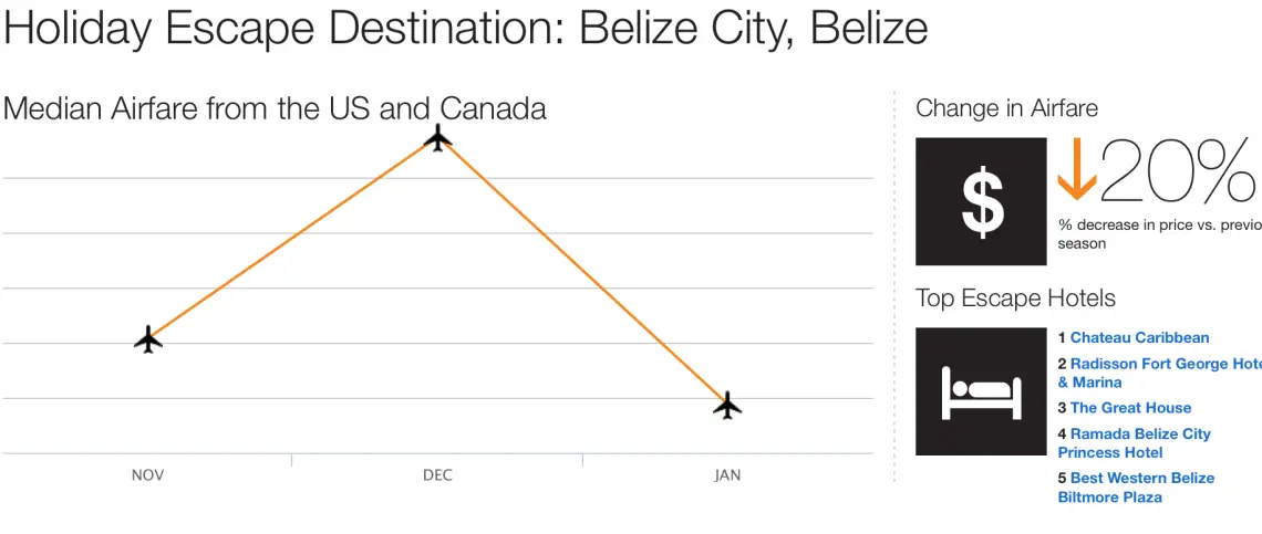Holiday Escape Destination: Belize City, Belize